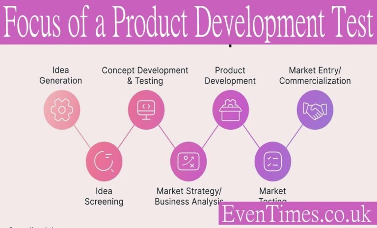 Focus of a Product Development Testing: Your Complete Guide to Success