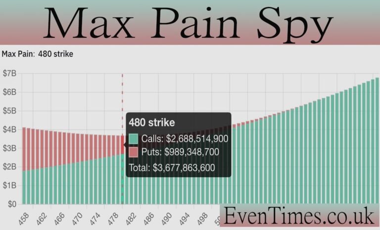 How to Use Max Pain SPY for Better Options Trading